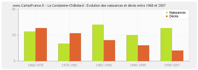 La Condamine-Châtelard : Evolution des naissances et décès entre 1968 et 2007